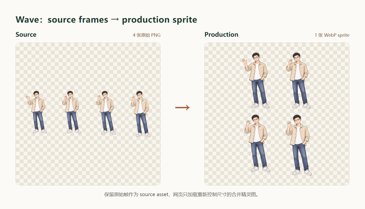 Wave 动作从四张原始 PNG 帧整理成一张 WebP production sprite